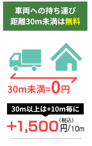 車両への持ち運び距離30m未満は無料 30m以上は+10m毎に+1,500円/10m円(税込)