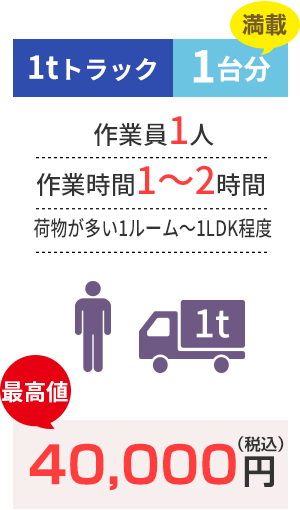 1tトラック1台分 作業員1人作業時間1~2時間 荷物が多い1ルーム~1LDK程度 最高値 40,000円(税込)