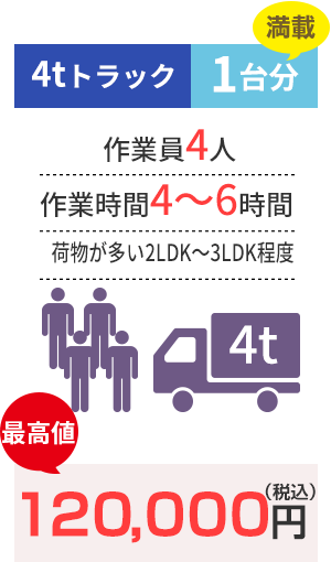 4tトラック1台分 作業員4人作業時間4~6時間 荷物が多い2LDK~3LDK程度 最高値 120,000円(税込)