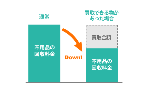 通常の不用品の回収料金を安くする方法